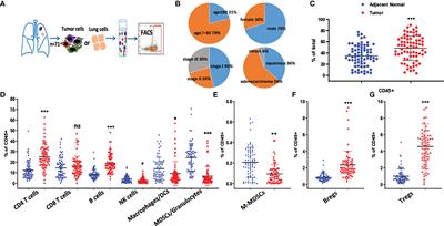 Tumor Immune Microenvironment Characteristics and Their Prognostic Value in Non-Small-Cell Lung Cancer
